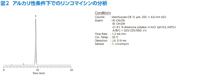 図2　アルカリ性条件下でのリンコマイシンの分析