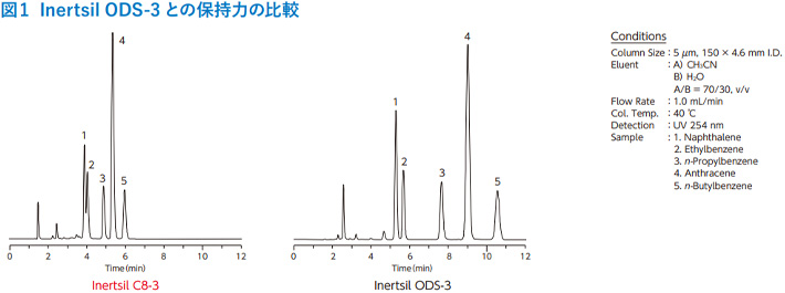 図1　Inertsil ODS-3 との保持力の比較