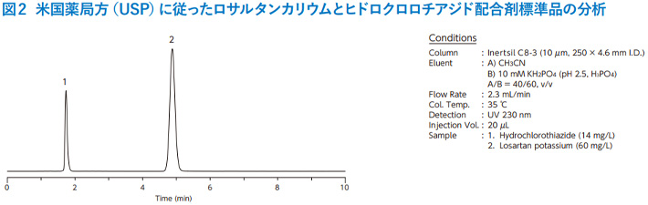 図2　米国薬局方（USP）に従ったロサルタンカリウムとヒドロクロロチアジド配合剤標準品の分析