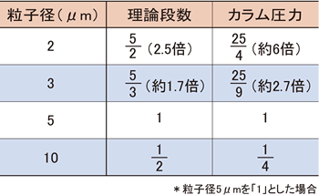 Table 1　粒子径と理論段数・カラム圧力の関係