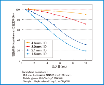 Fig.1 カラム内径と注入量による理論段数の比較