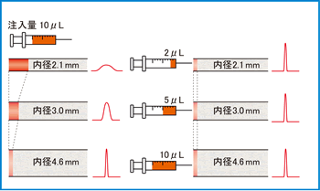 Fig.2 注入量とピーク形状