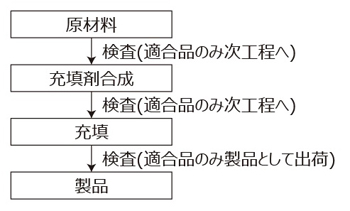 工程表