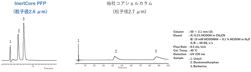 酸性化合物の分析