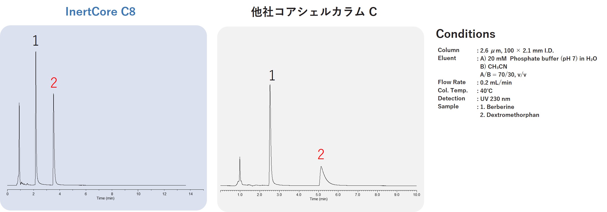 塩基性化合物の分析