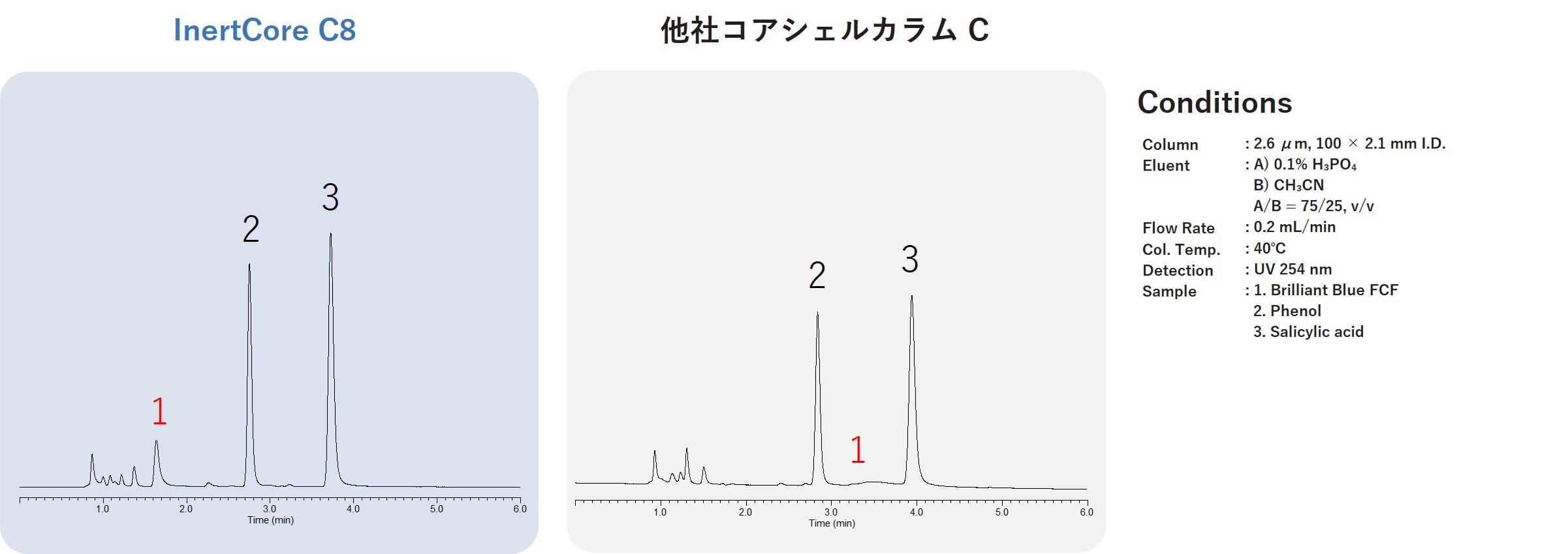 酸性化合物の分析