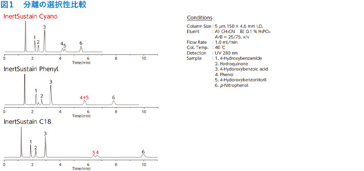 図1　分離の選択性比較
