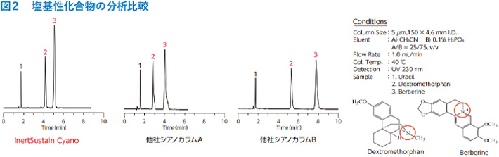 図2　塩基性化合物の分析比較