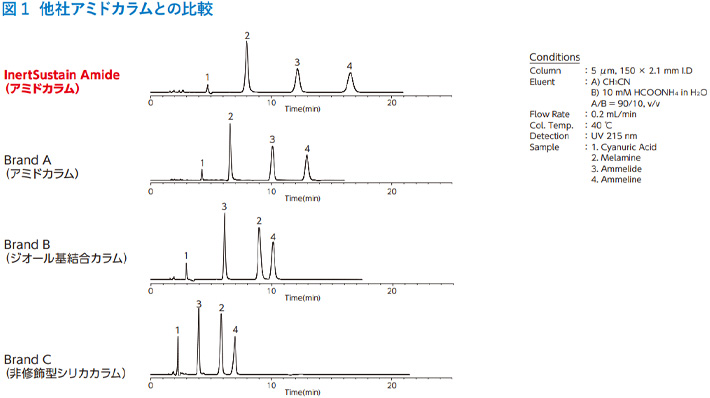 図1　他社アミドカラムとの比較