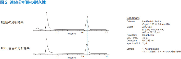 図2　連続分析時の耐久性