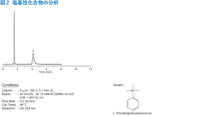 図2　塩基性化合物の分析