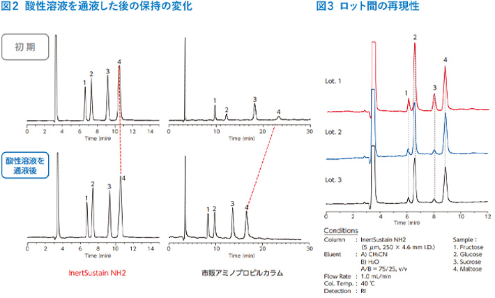 図2 酸性溶液を通液した後の保持の変化 & 図3 ロット間の再現性