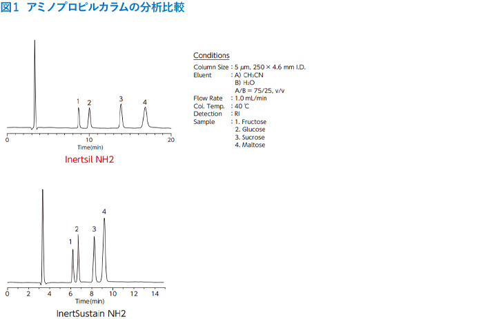 図1 アミノプロピルカラムの分析比較