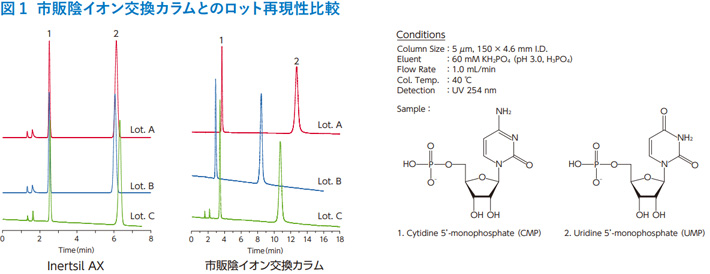 図1　市販陰イオン交換カラムとのロット再現性比較