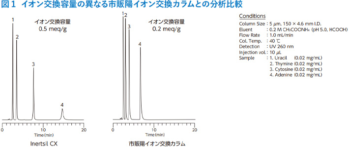 図1　イオン交換容量の異なる市販陽イオン交換カラムとの分析比較