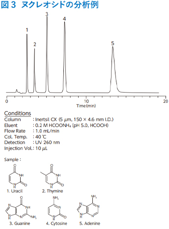 図3　ヌクレオシドの分析例