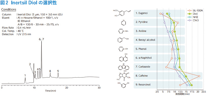 図2 Inertsil Diol の選択性
