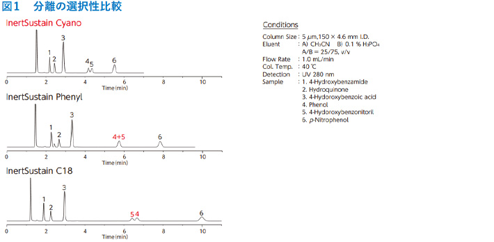 図1　分離の選択性比較