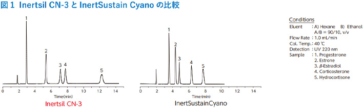 図1　Inertsil CN-3 と InertSustain Cyano の比較