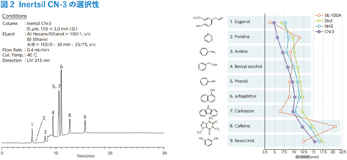 図2　Inertsil CN-3 の選択性