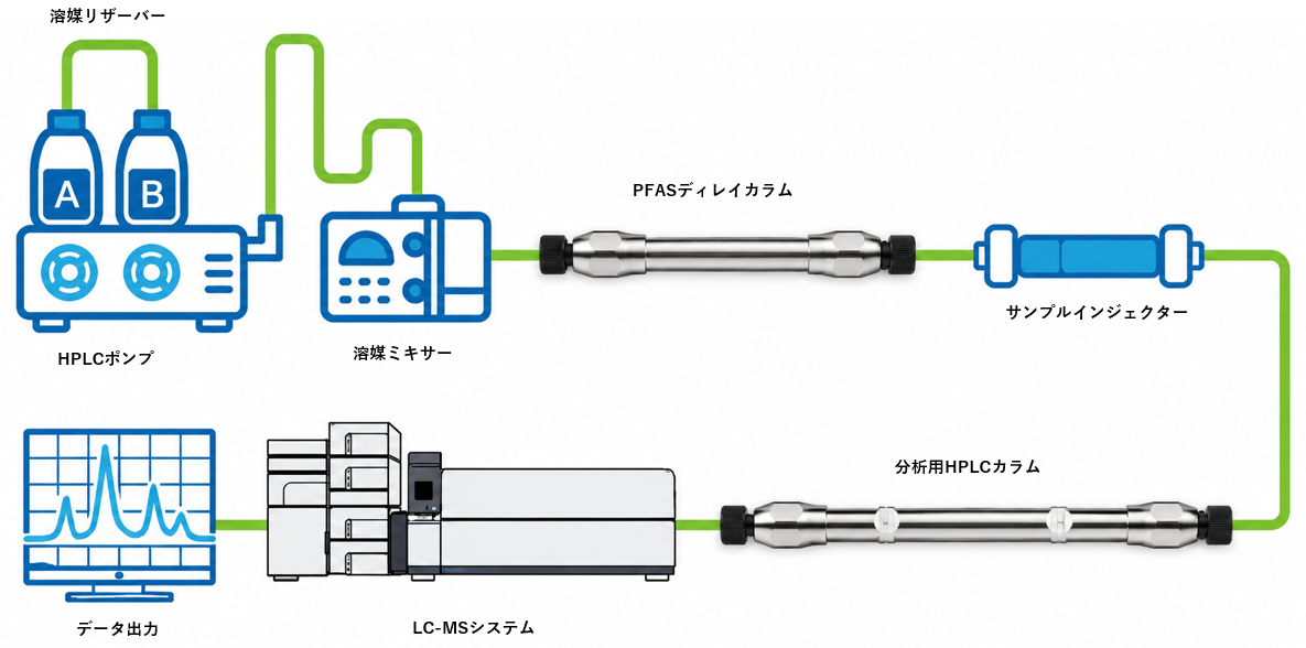 PFAS Delay Columns