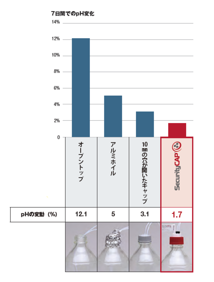 SecurityCAPのpH変化例