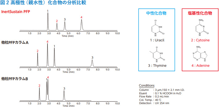 図2　高極性（親水性）化合物の分析比較