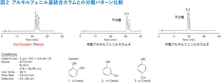 図2 アルキルフェニル基結合カラムとの分離パターン比較