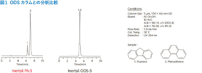 図1　ODS カラムとの分析比較