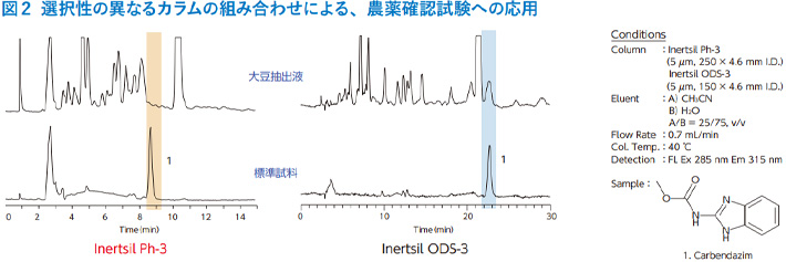 図2 選択性の異なるカラムの組み合わせによる、農薬確認試験への応用