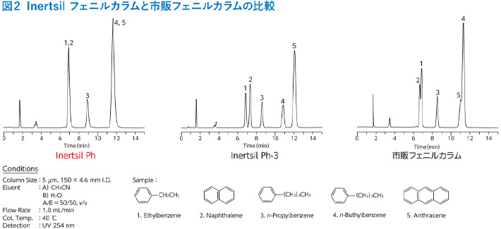 図2 Inertsil フェニルカラムと市販フェニルカラムの比較