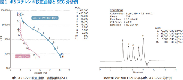 図 1 ポリスチレンの較正曲線と SEC 分析例