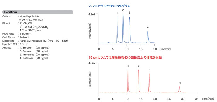 図1.ピリジルアミノ化糖類の分析例