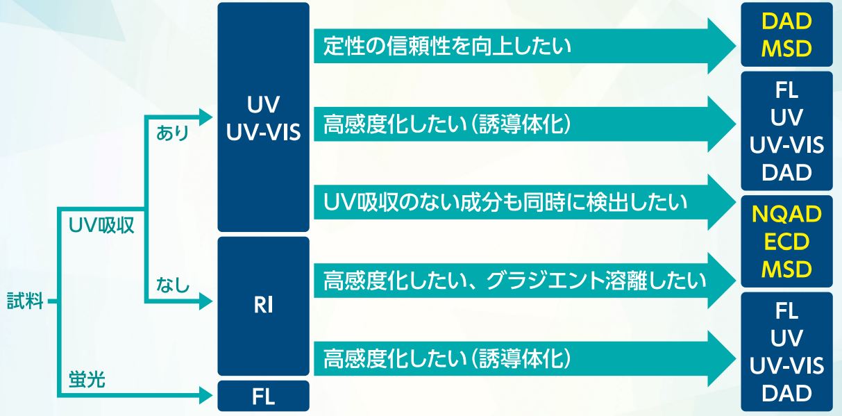 日立 HPLC検出器の選択