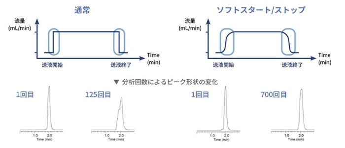 ソフトスタート/ストップ機能の図