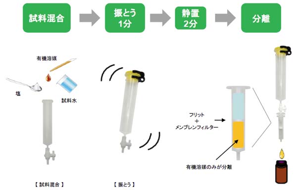 抽出溶媒の比重が水よりも大きい場合の操作方法