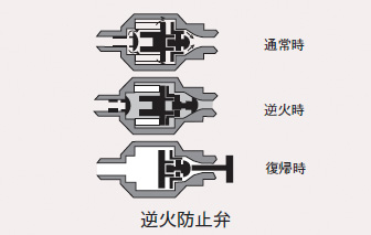 逆火防止弁