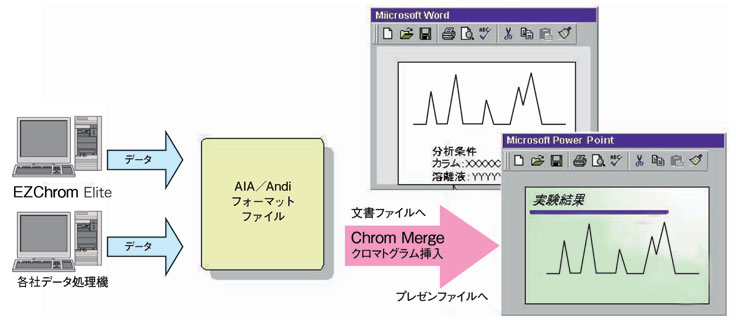 クロマトグラフ編集用ソフトウェアChrom Merge