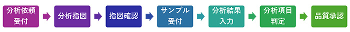 LIMS利用イメージ