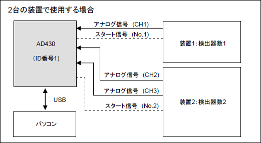 A/Dコンバーター AD430 | A/Dコンバーター | ジーエルサイエンス