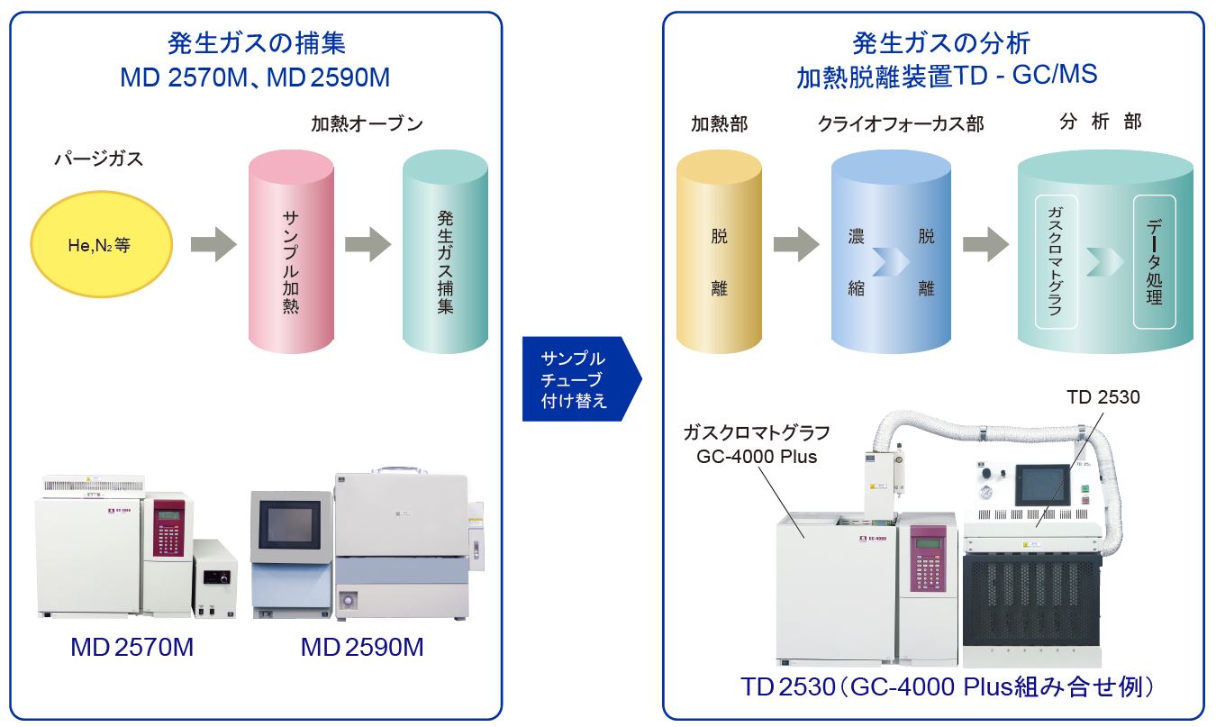 発生ガス濃縮装置 MD2570・MD2590 シリーズ | 発生ガス分析システム | ジーエルサイエンス
