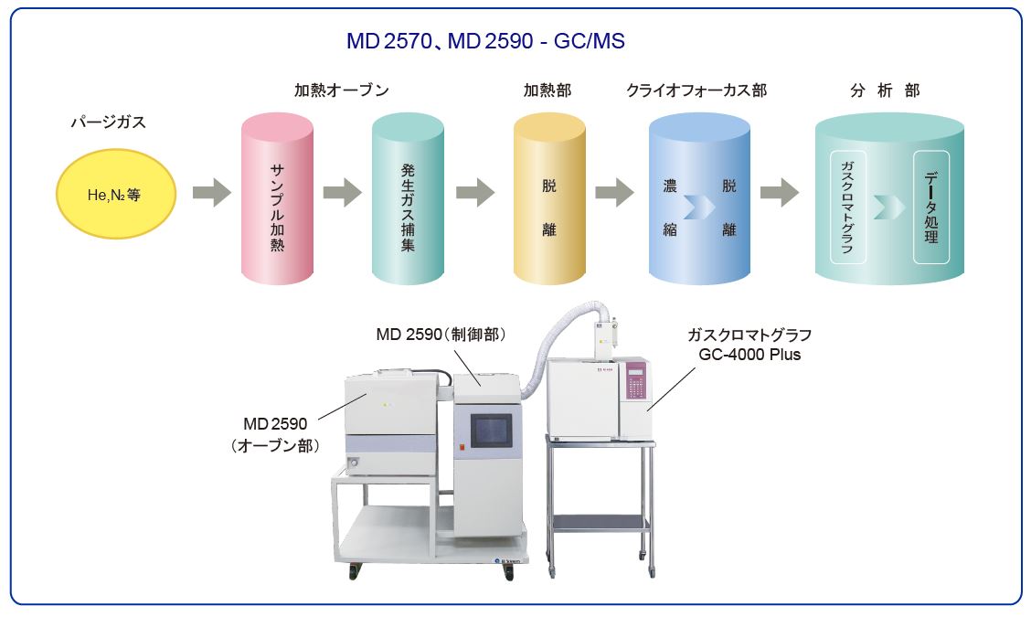 発生ガス濃縮装置 MD2570・MD2590 シリーズ | 発生ガス分析システム | ジーエルサイエンス