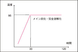 一段階昇温による有機物処理のグラフ