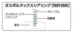 ガスボルテックスシアリング（特許技術）の図