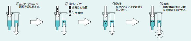 基本ステップ図