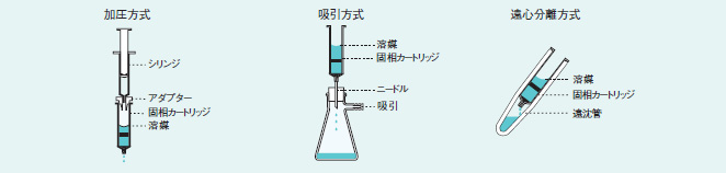 固相の使用方法