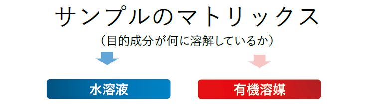 サンプルのマトリックス（目的成分が何に溶解しているか）