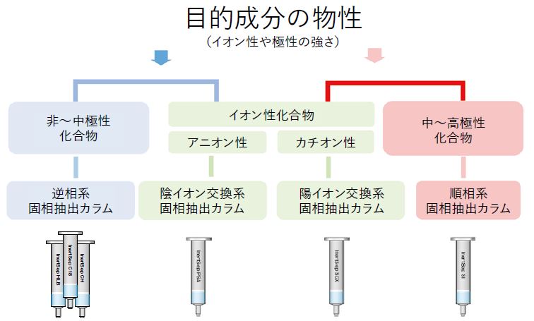 目的成分の物性（イオン性や極性の強さ）