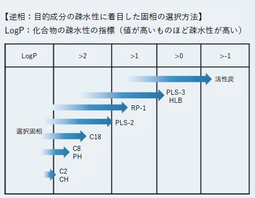 【逆相：目的成分の疎水性に着目した固相の選択方法】