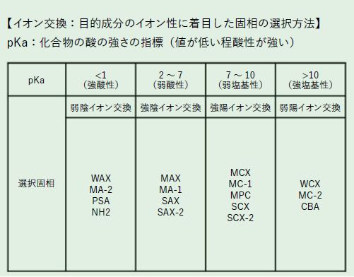 【イオン交換：目的成分のイオン性に着目した固相の選択方法】